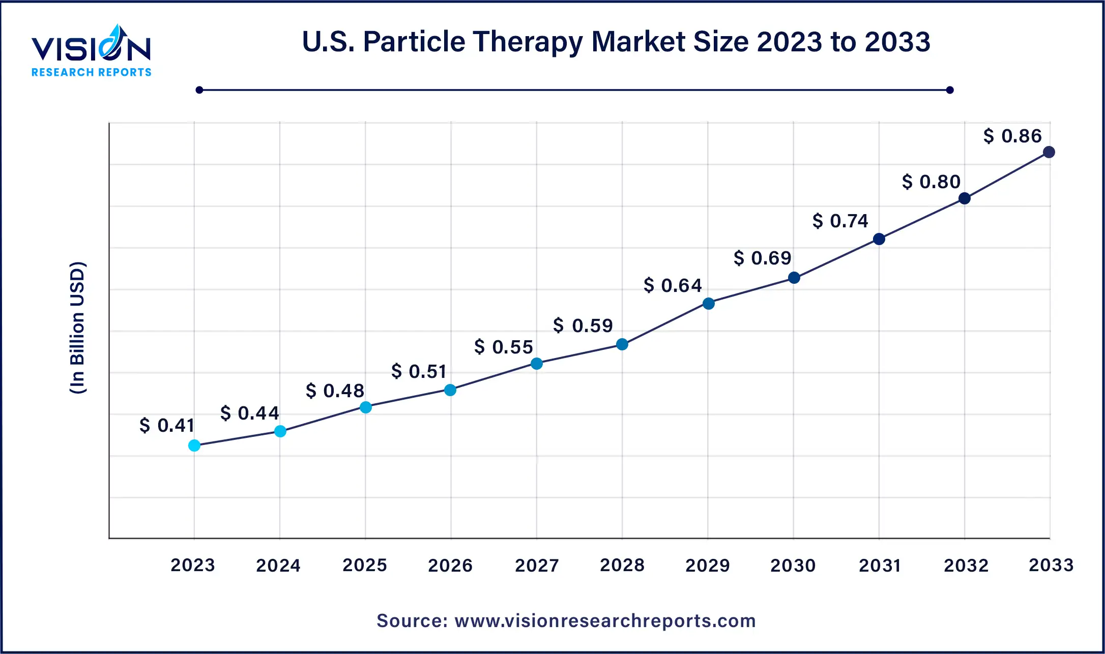 U.S. Particle Therapy Market Size 2024 to 2033