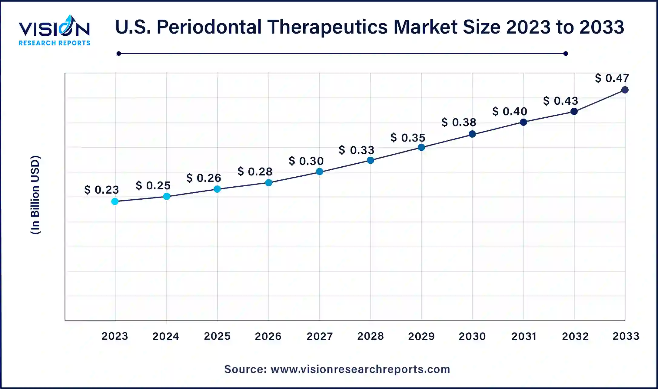 U.S. Periodontal Therapeutics Market Size 2024 to 2033