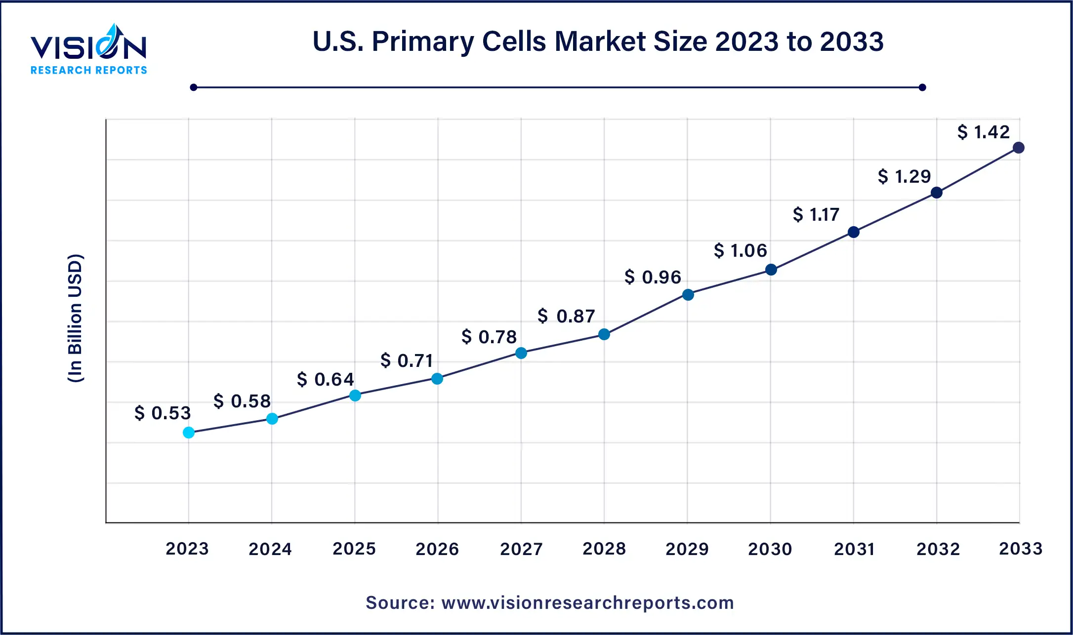 U.S. Primary Cells Market Size 2024 to 2033