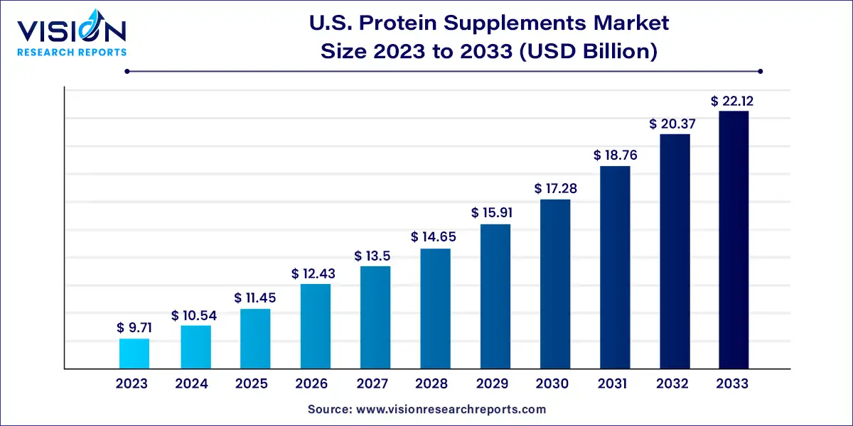 U.S. Protein Supplements Market Size 2024 to 2033