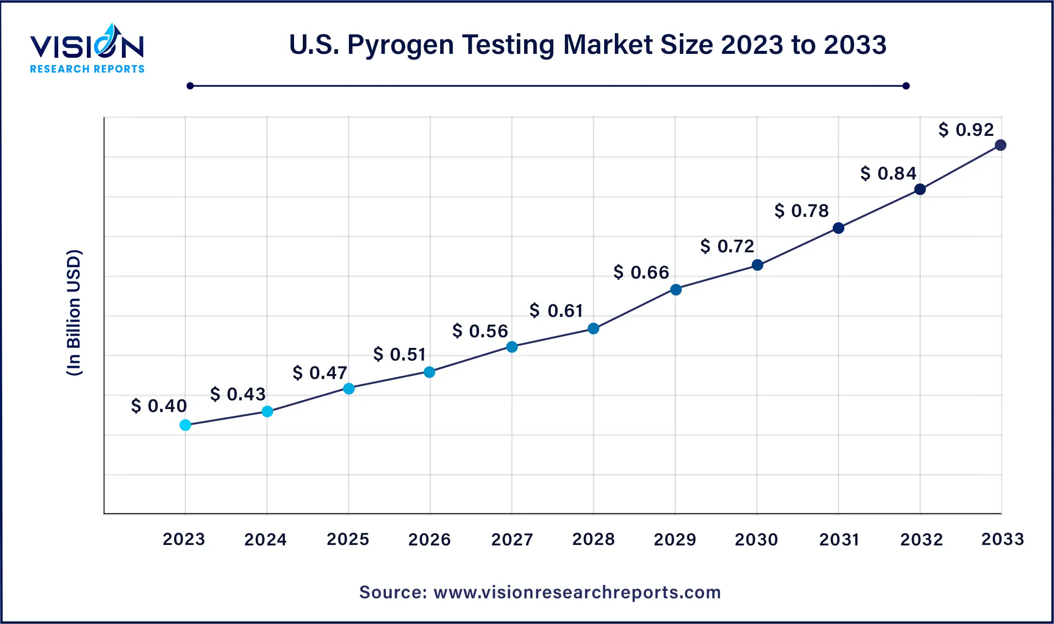 U.S Pyrogen Testing Market Size 2024 to 2033