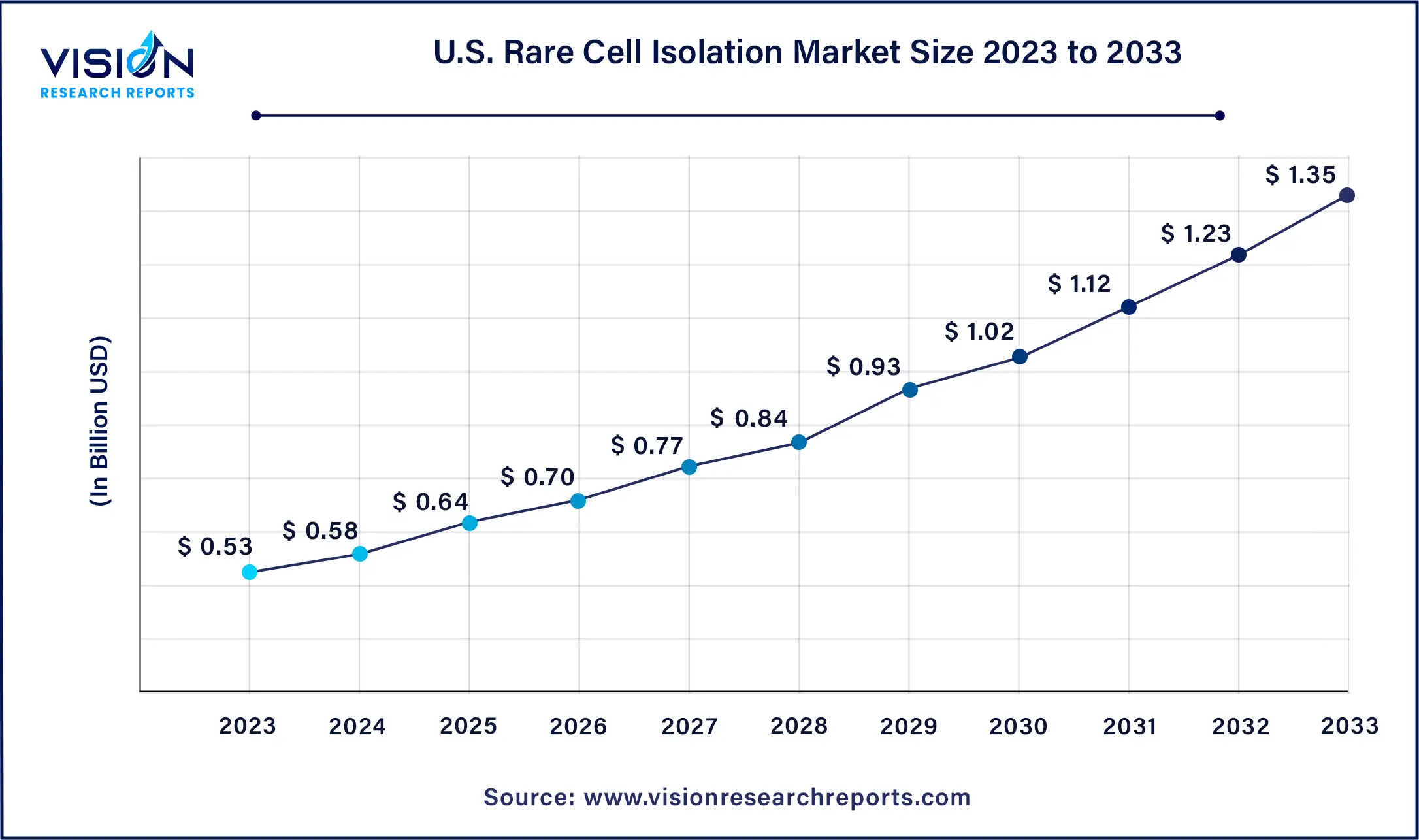 Rare Cell Isolation Market Size in U.S. from 2024 to 2033