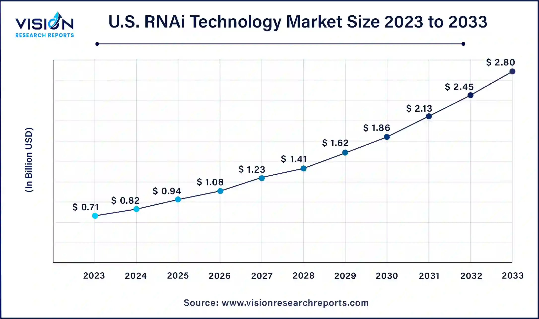 U.S. RNAi Technology Market Size 2024 to 2033