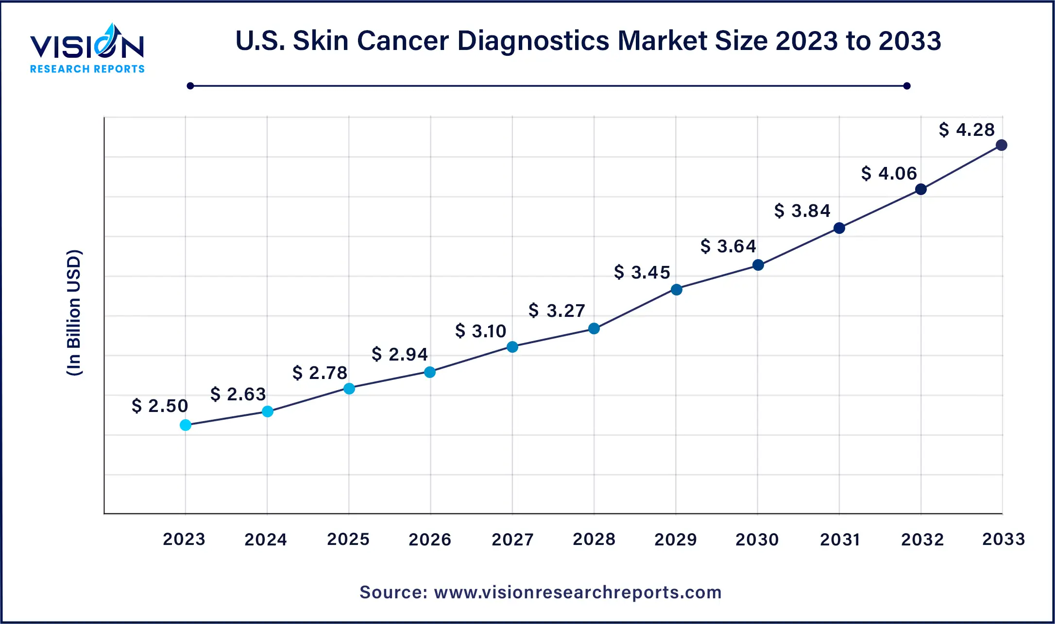 U.S. Skin Cancer Diagnostics Market Size 2024 to 2033