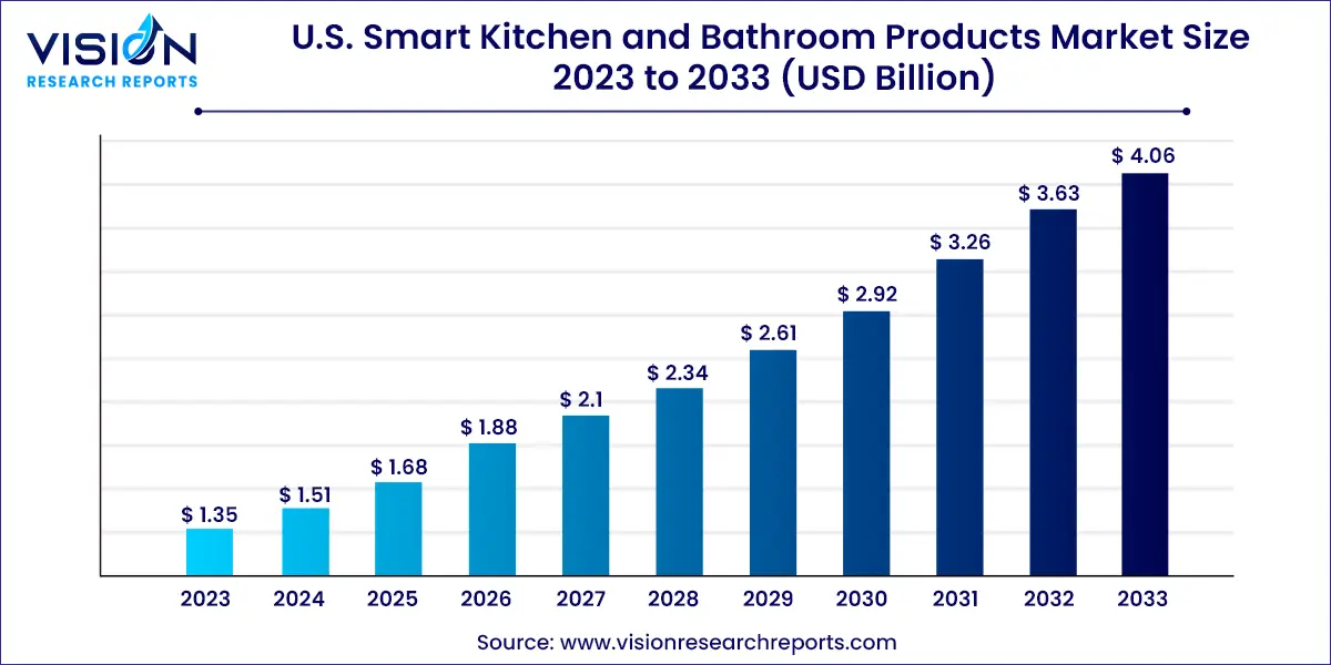 U.S. Smart Kitchen and Bathroom Products Market Size 2024 to 2033