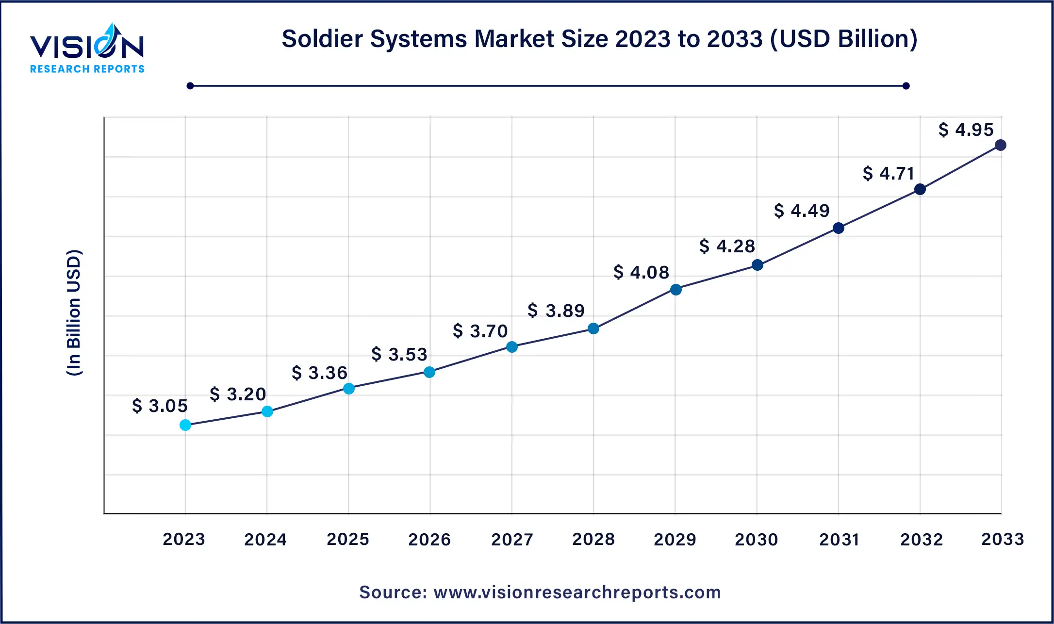 U.S. Soldier Systems Market Size 2024 to 2033