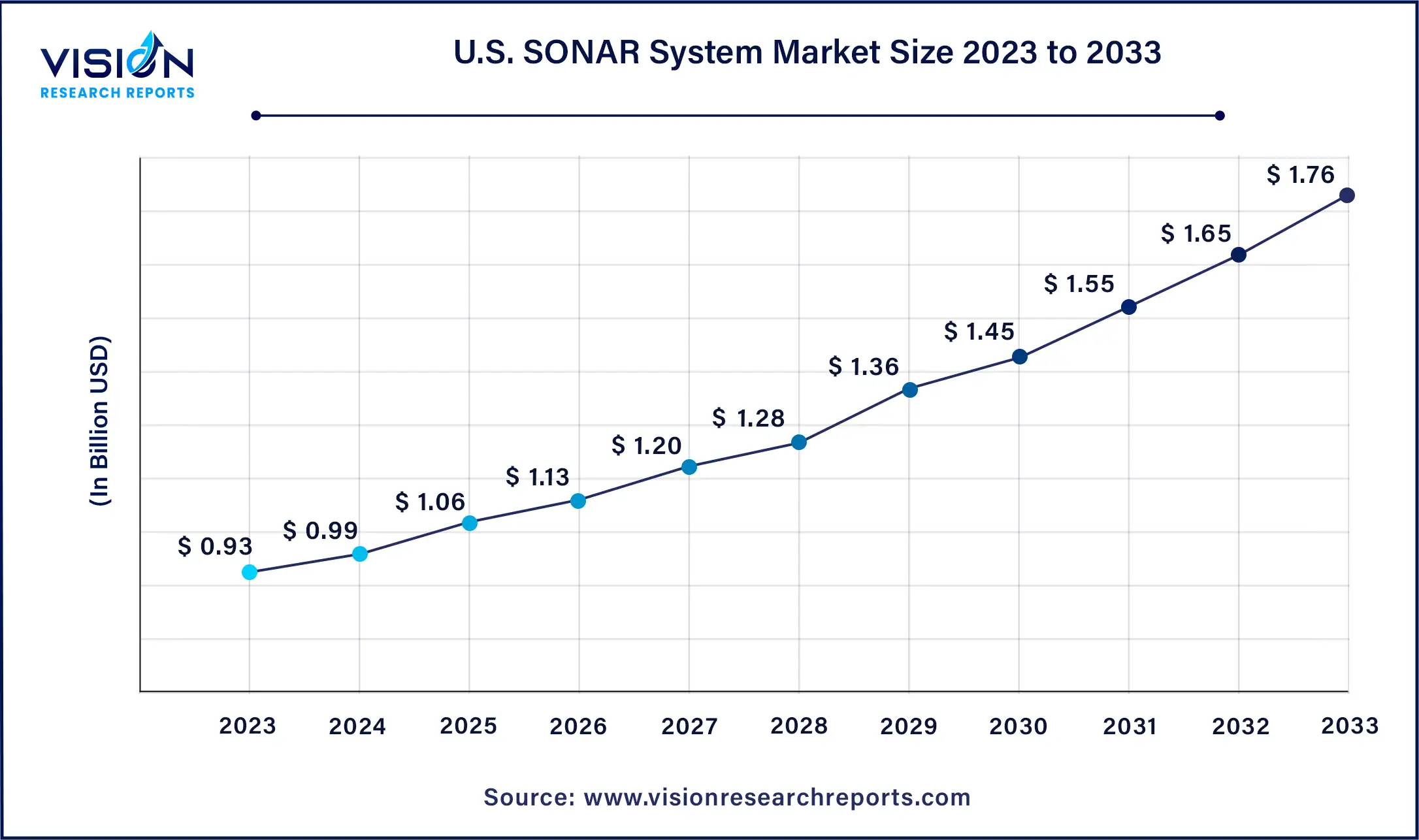 U.S. SONAR System Market Size 2024 to 2033