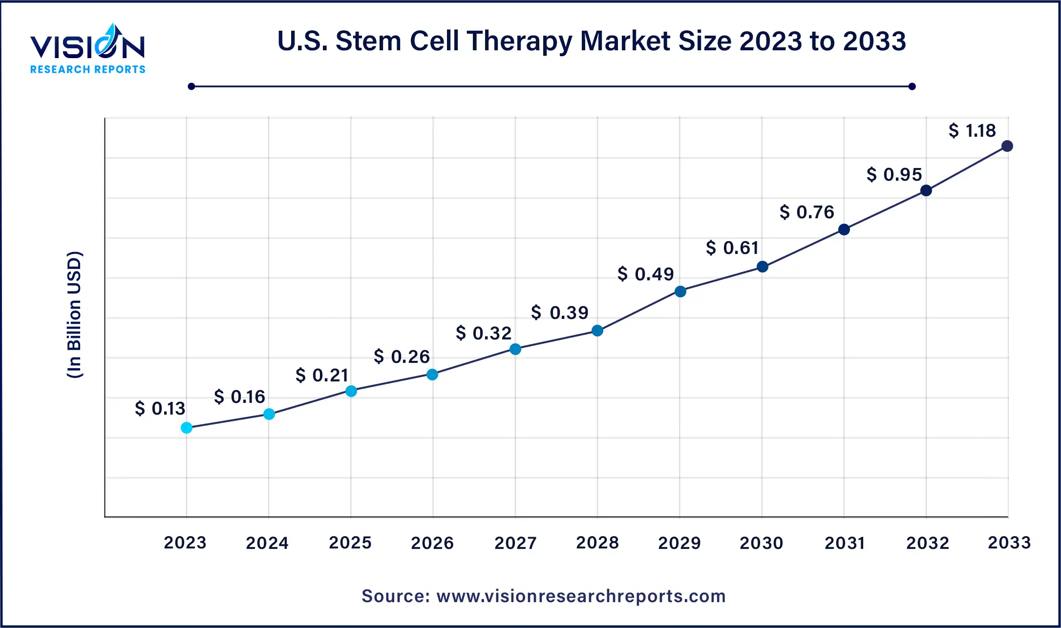 U.S. Stem Cell Therapy Market Size 2024 to 2033