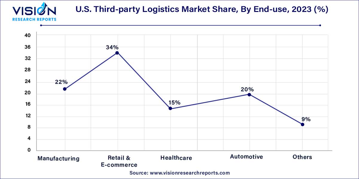 U.S. Third-party Logistics Market Share, By End-use, 2023 (%)