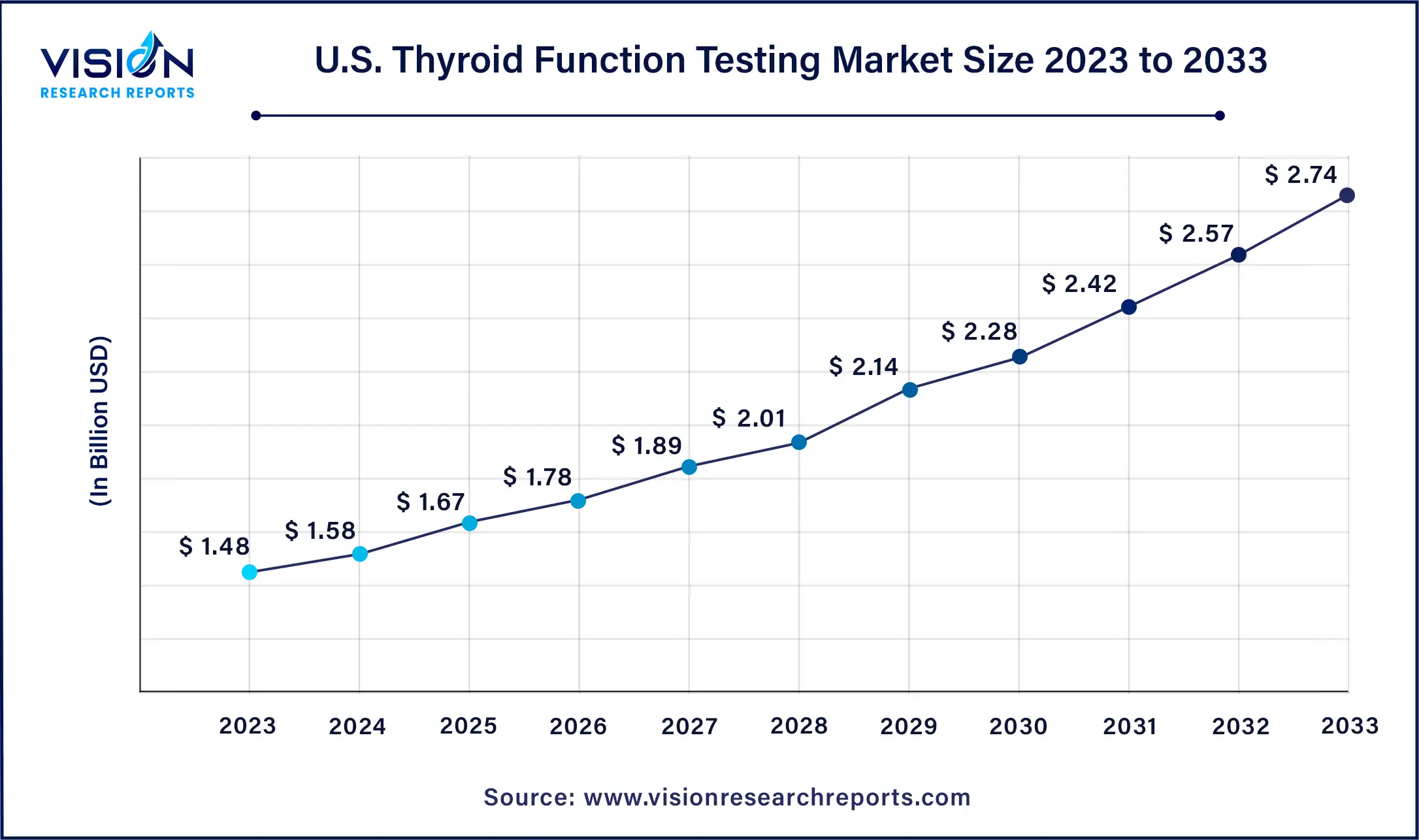 U.S. Thyroid Function Testing Market Size 2024 to 2033