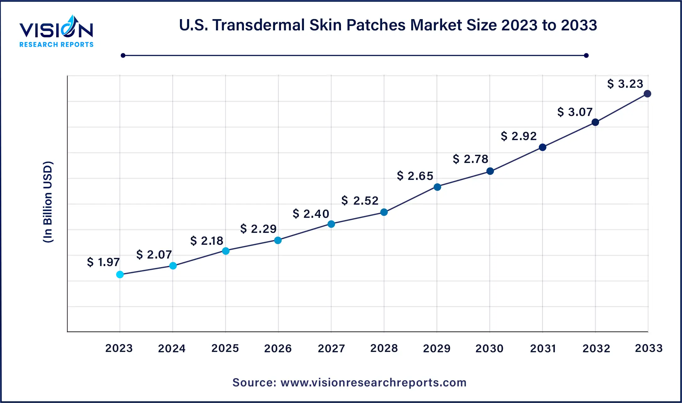 U.S. Transdermal Skin Patches Market Size 2024 to 2033