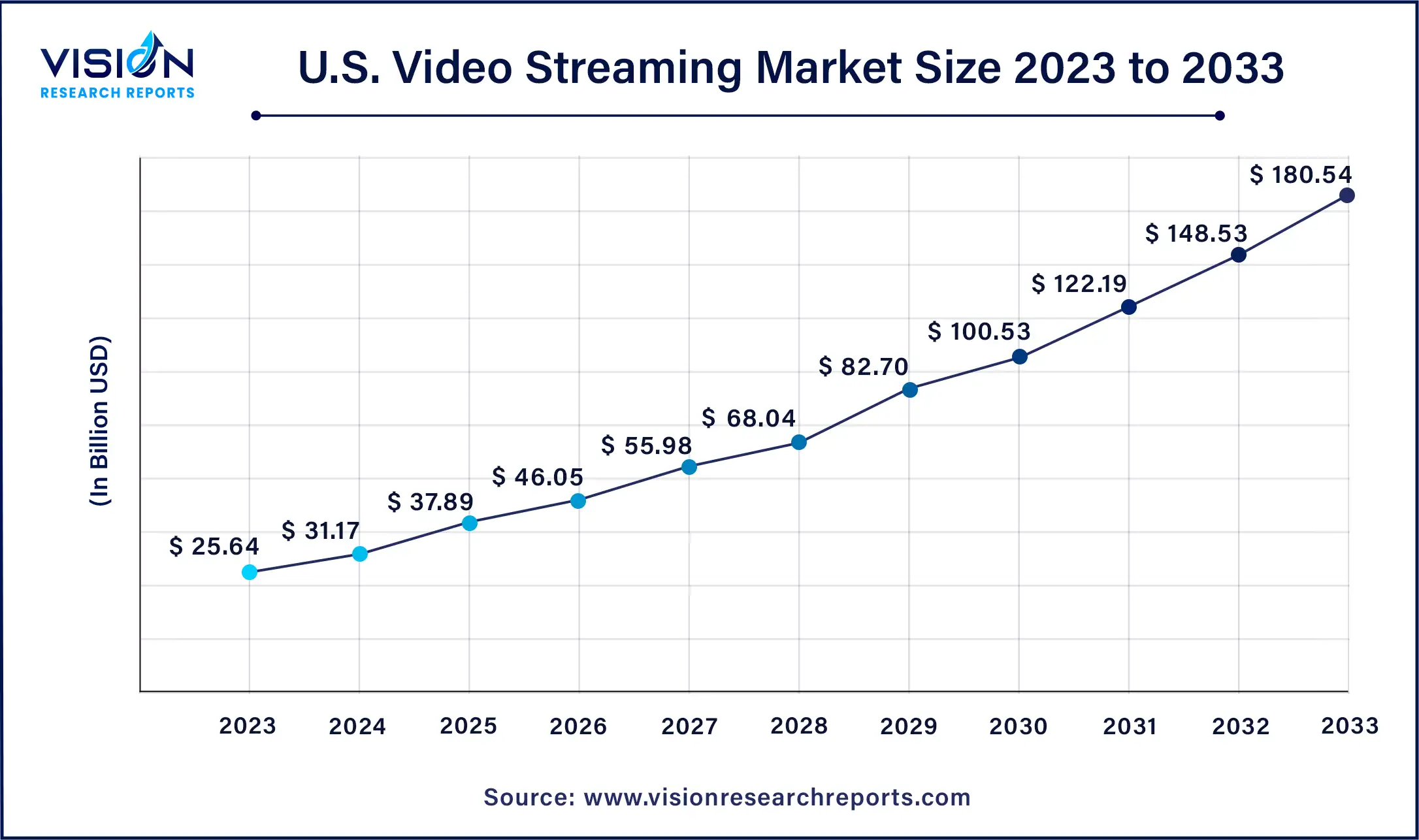 U.S. Video Streaming Market Size 2024 to 2033