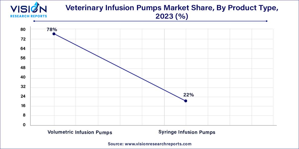 Veterinary Infusion Pumps Market Share, By Product Type, 2023 (%)