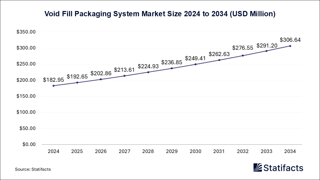 Void Fill Packaging System Market Size 2024 to 2034