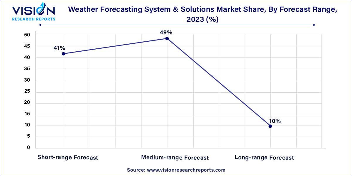 Weather Forecasting System & Solutions Market Share, By Forecast Range, 2023 (%)