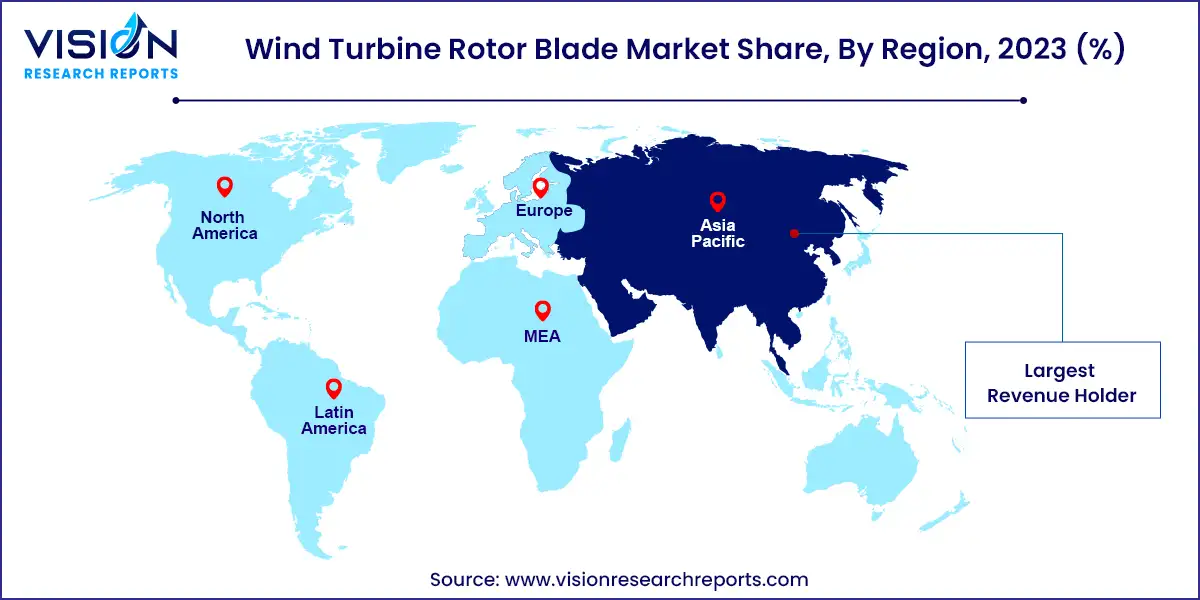 Wind Turbine Rotor Blade Market Share, By Region, 2023 (%)