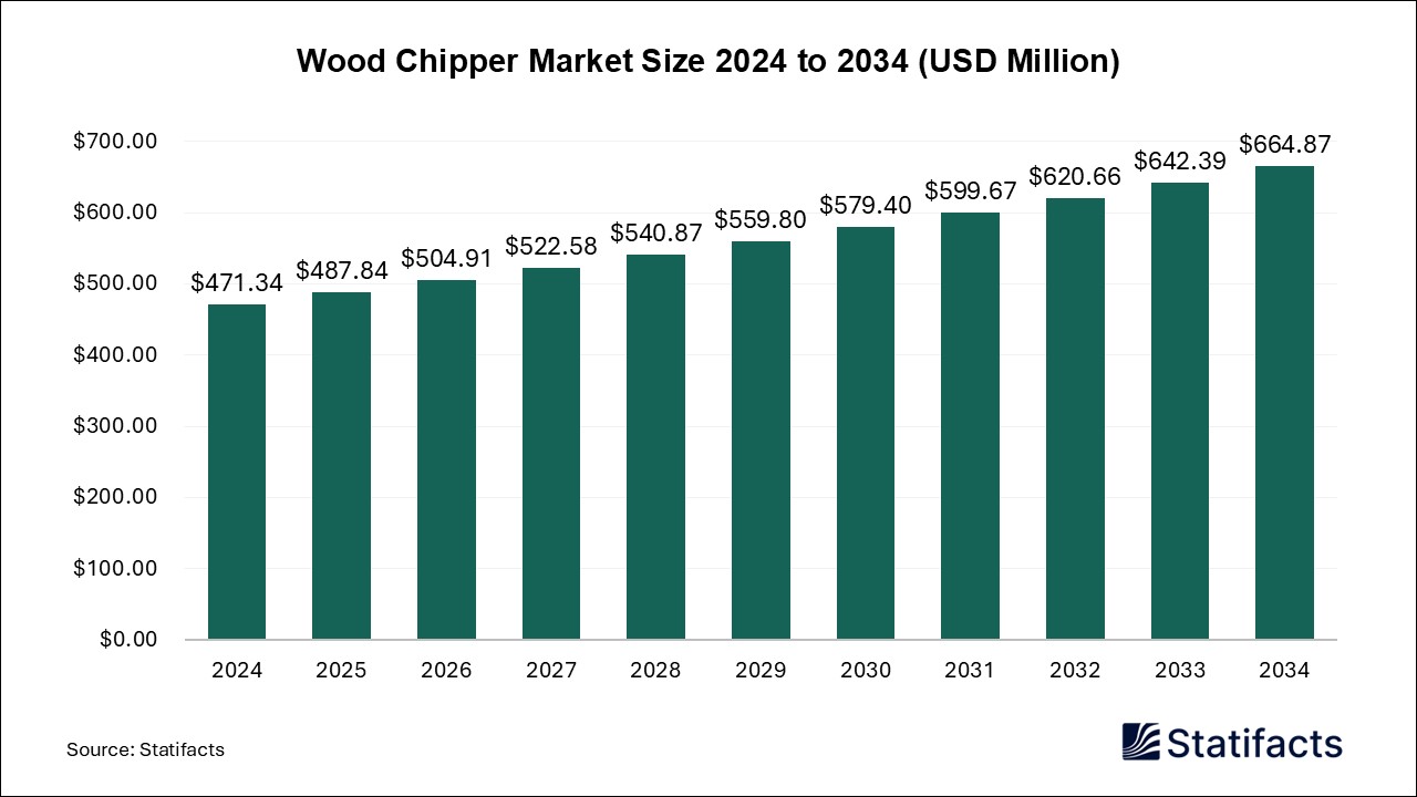 Wood Chipper - Worldwide