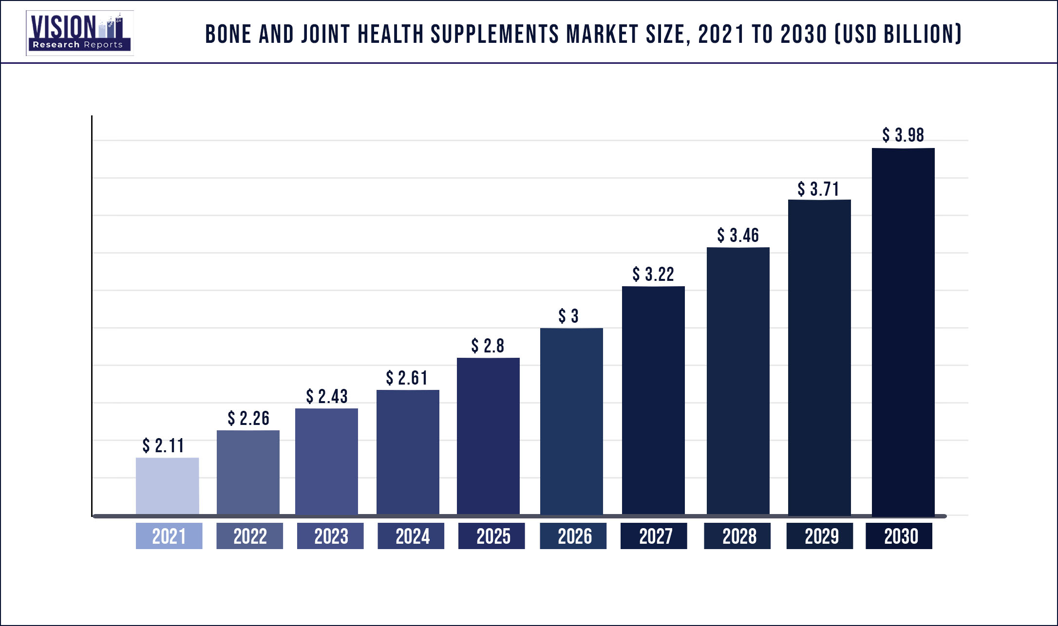 Bone And Joint Health Supplements Market Size 2021 to 2030