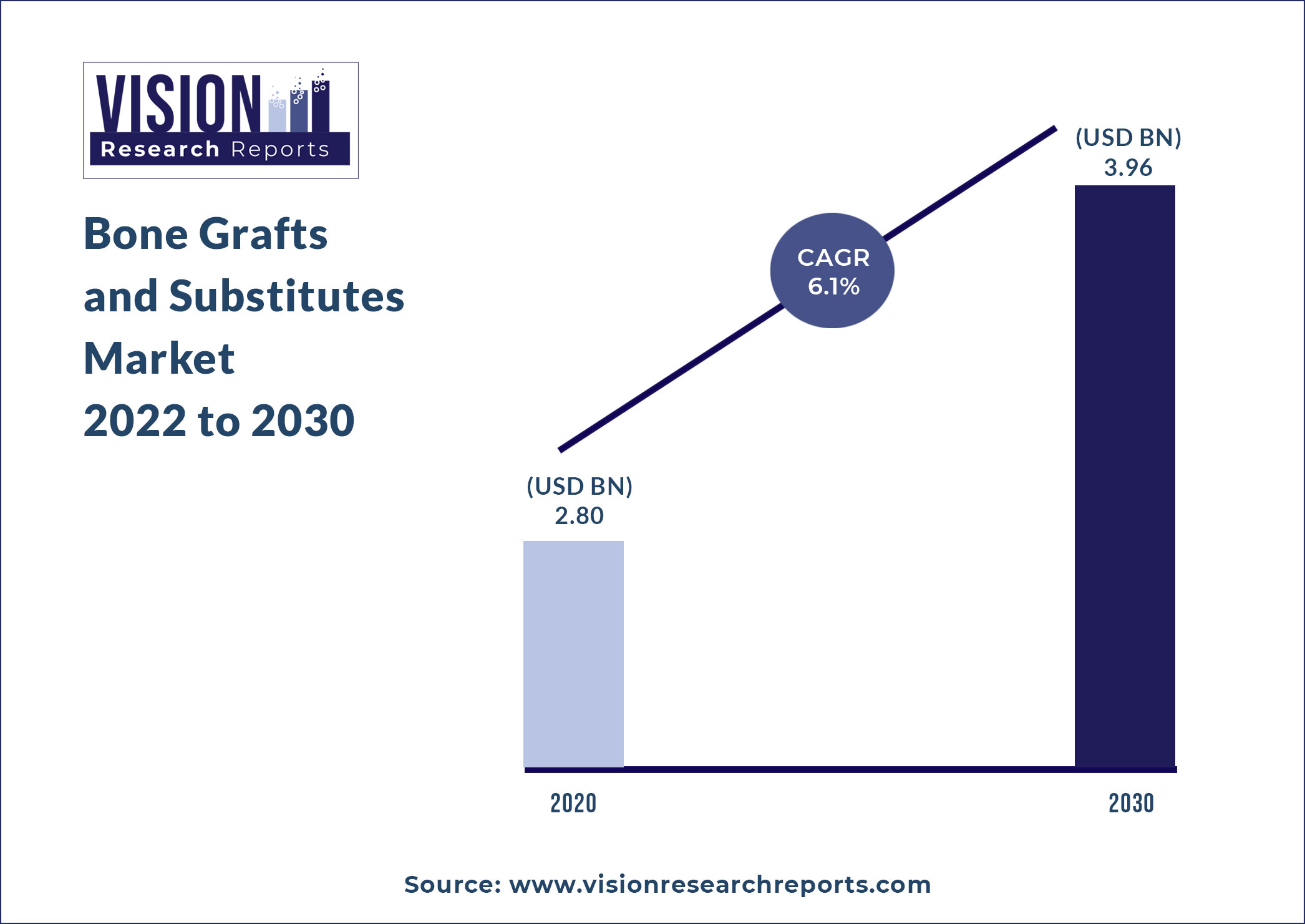 Bone Grafts and Substitutes Market Size 2022 to 2030