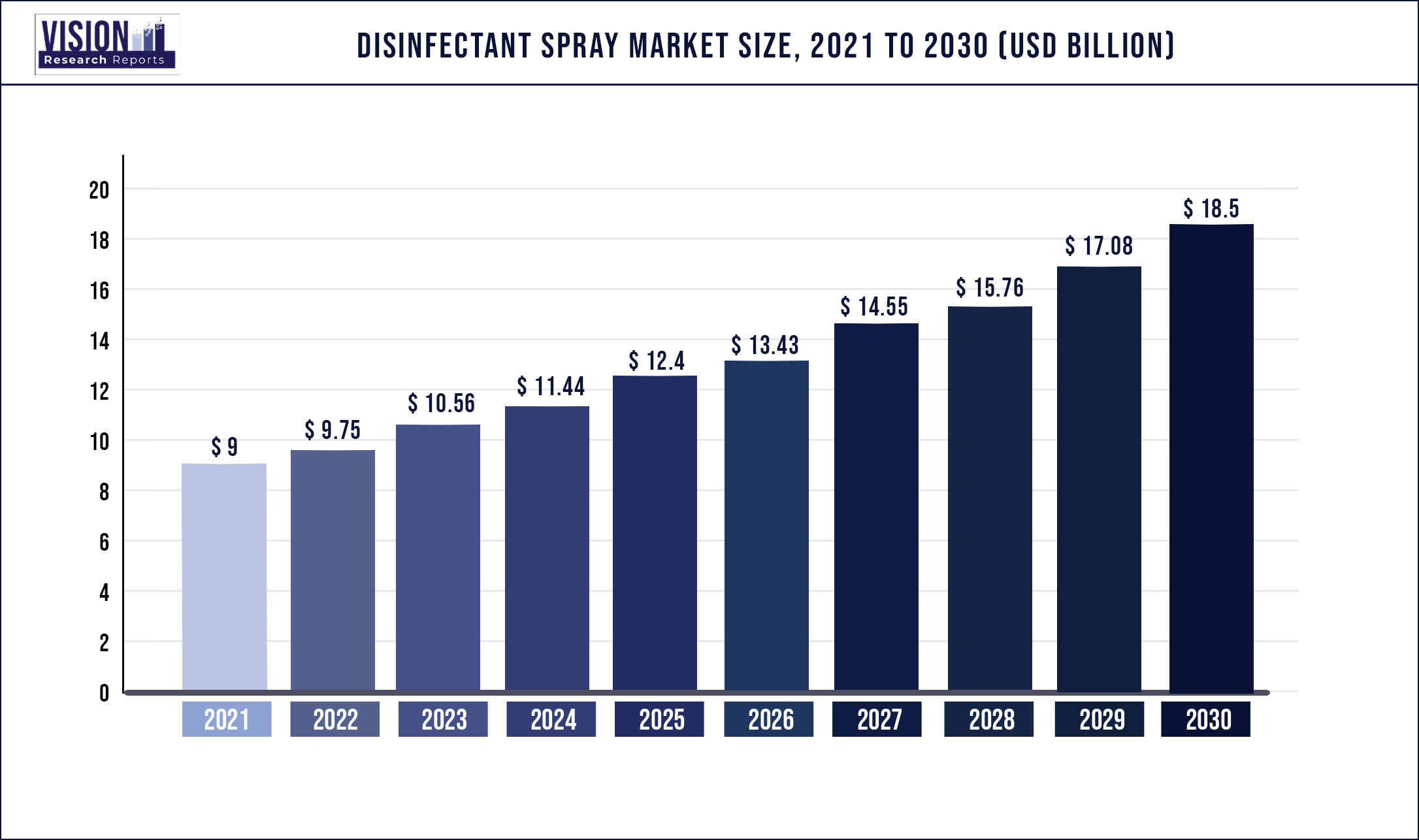 Disinfectant Spray Market Size 2021 to 2030