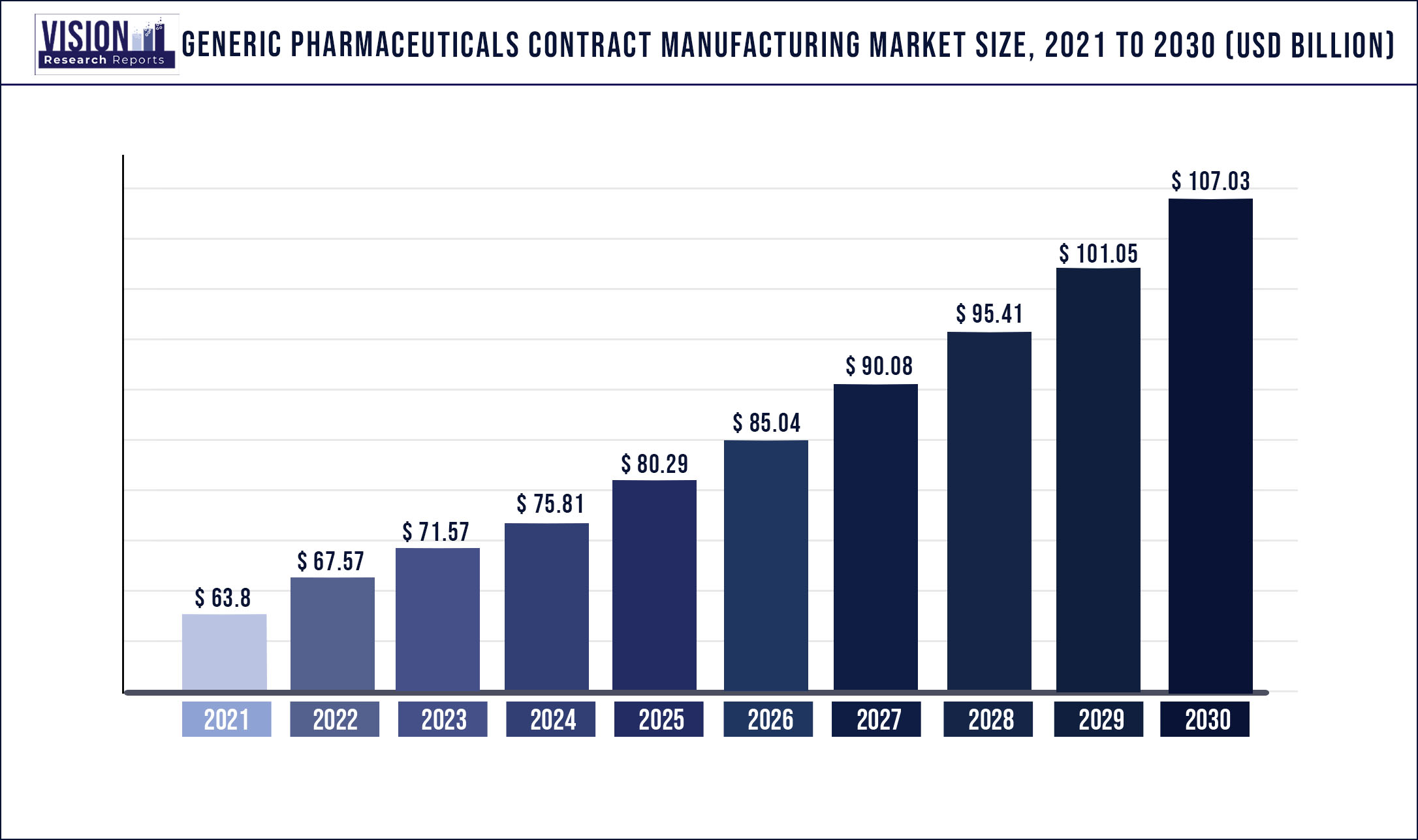 Generic Pharmaceuticals Contract Manufacturing Market Size 2021 to 2030