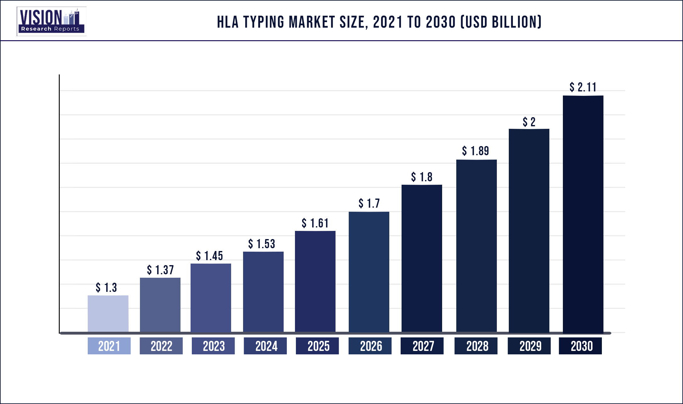 HLA Typing Market Size 2021 to 2030