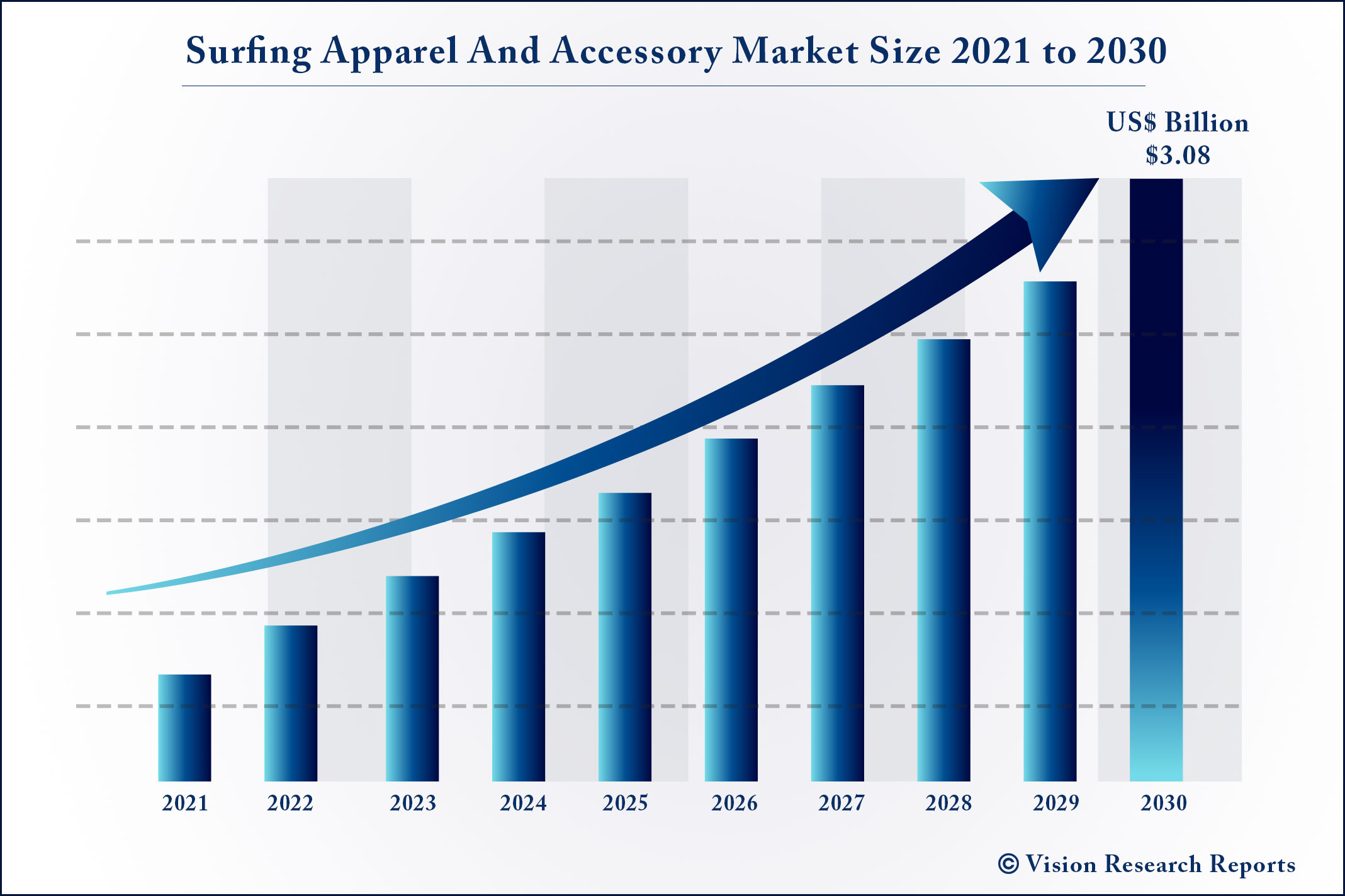 Surfing Apparel And Accessory Market Size 2021 to 2030